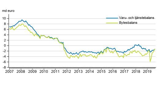 Bytesbalans och varu- och tjnstebalans, 12 mnaders glidande summa
