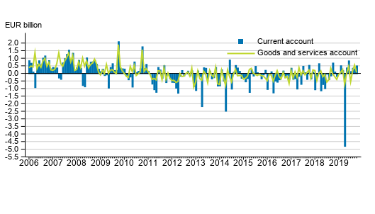 Current account and goods and services account