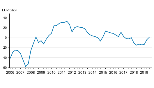 Finland’s net international investment position quarterly