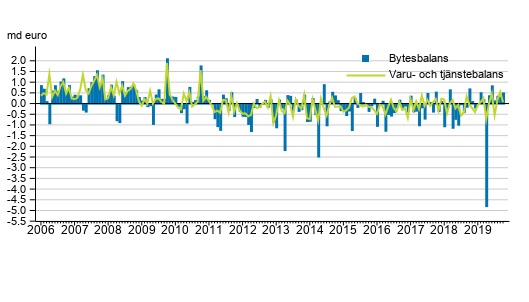 Bytesbalans och varu- och tjnstebalans