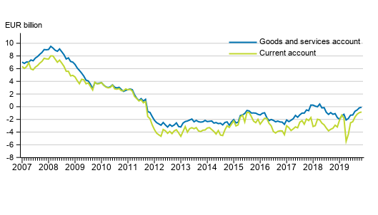 Current account and goods and services account, 12 –month moving total