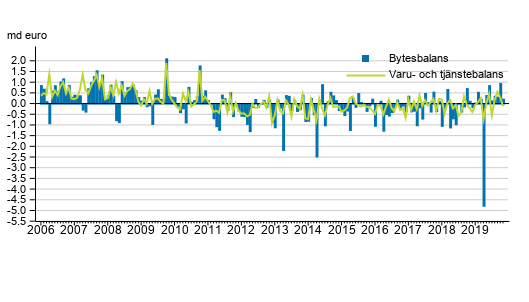 Bytesbalans och varu- och tjnstebalans