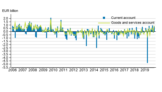 Current account and goods and services account