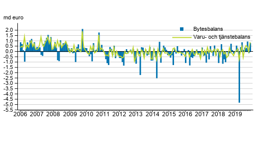 Bytesbalans och varu- och tjnstebalans