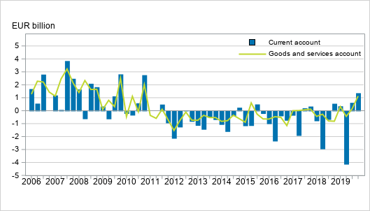 Current account and goods and services account