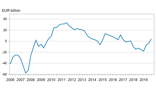 Finland’s net international investment position quarterly