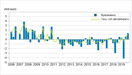 Bytesbalans och varu- och tjnstebalans