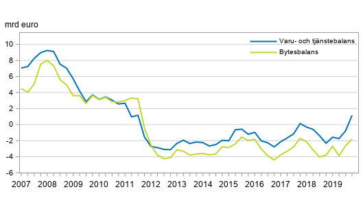  Finlands bytesbalans och varu- och tjnstebalans, 12 mnaders glidande summa
