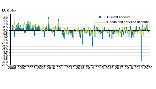 Current account and goods and services account