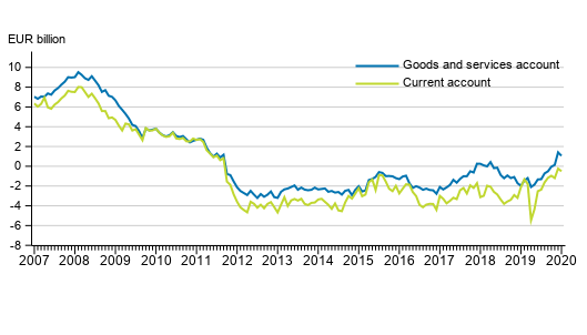 Current account and goods and services account, 12 –month moving total