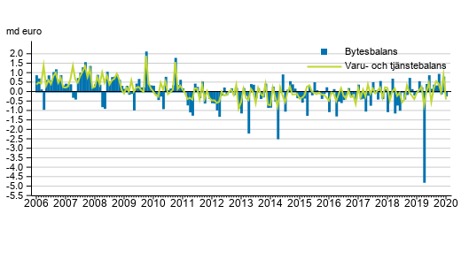 Bytesbalans och varu- och tjnstebalans