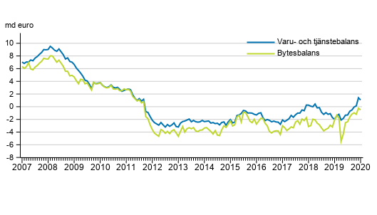 Bytesbalans och varu- och tjnstebalans, 12 mnaders glidande summa