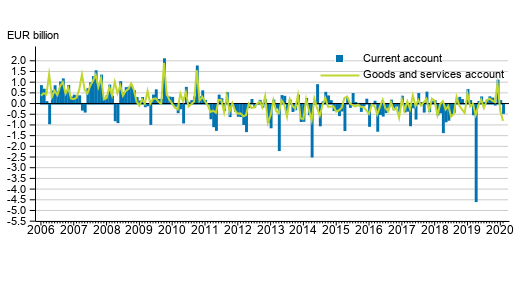 Current account and goods and services account