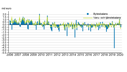 Bytesbalans och varu- och tjnstebalans