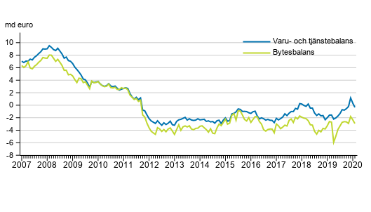 Bytesbalans och varu- och tjnstebalans, 12 mnaders glidande summa