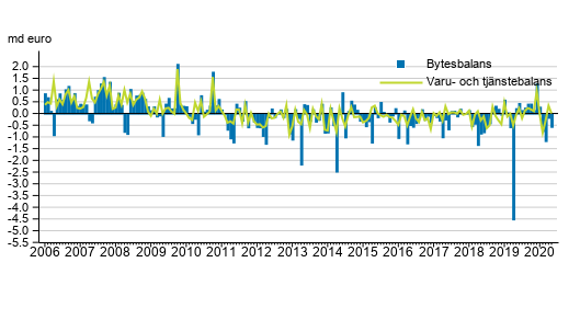 Bytesbalans och varu- och tjnstebalans