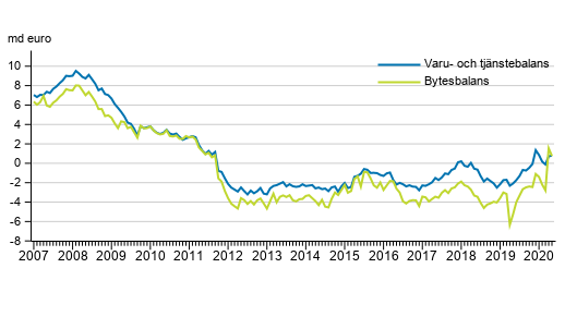 Bytesbalans och varu- och tjnstebalans, 12 mnaders glidande summa