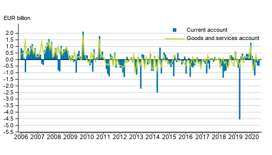 Current account and goods and services account