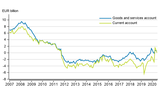 Current account and goods and services account, 12 –month moving total