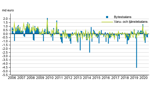 Bytesbalans och varu- och tjnstebalans