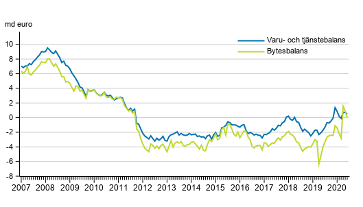 Bytesbalans och varu- och tjnstebalans, 12 mnaders glidande summa