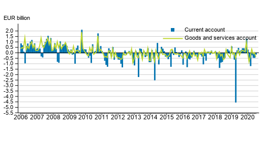 Current account and goods and services account