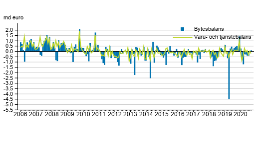 Bytesbalans och varu- och tjnstebalans