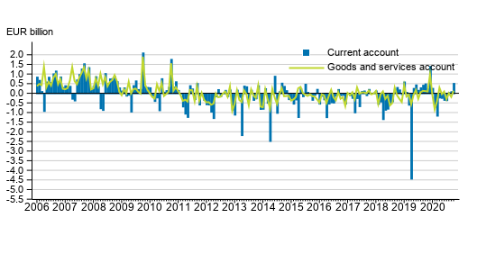 Current account and goods and services account