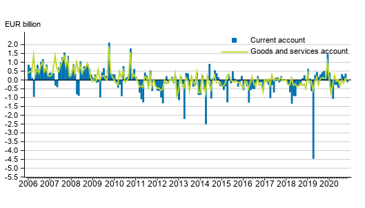 Current account and goods and services account