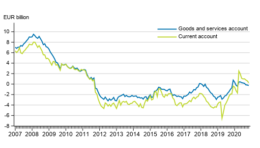 Current account and goods and services account, 12 –month moving total