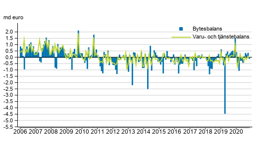 Bytesbalans och varu- och tjnstebalans