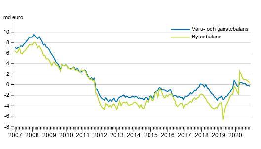 Bytesbalans och varu- och tjnstebalans, 12 mnaders glidande summa