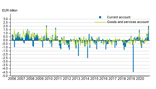 Current account and goods and services account