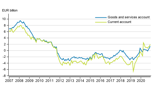 Current account and goods and services account, 12 –month moving total