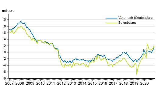 Bytesbalans och varu- och tjnstebalans, 12 mnaders glidande summa