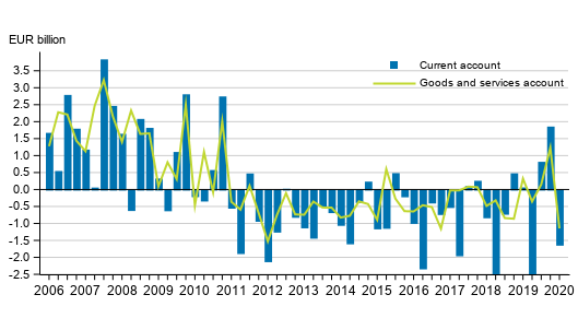 Current account and goods and services account