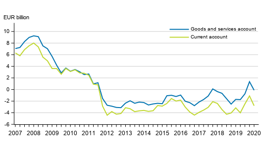 Finland’s current account and goods and services account, 12 –month moving sum