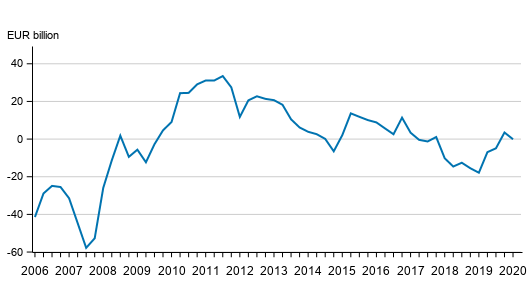 Finland’s net international investment position quarterly