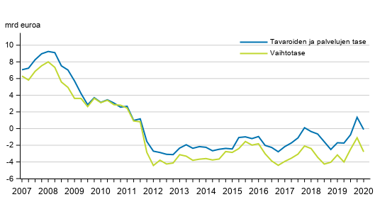 Vaihtotase ja tavaroiden ja palveluiden tase, 12 kk liukuva summa