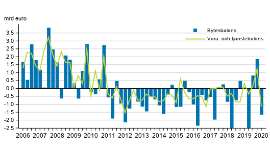 Bytesbalans och varu- och tjnstebalans