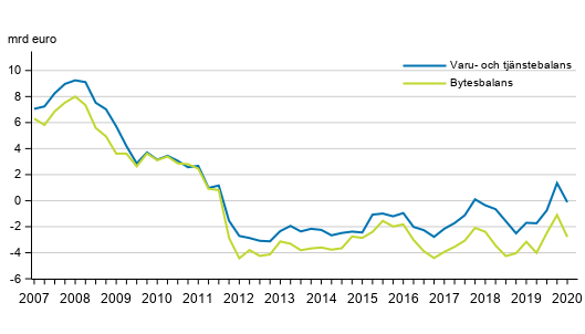  Finlands bytesbalans och varu- och tjnstebalans, 12 mnaders glidande summa
