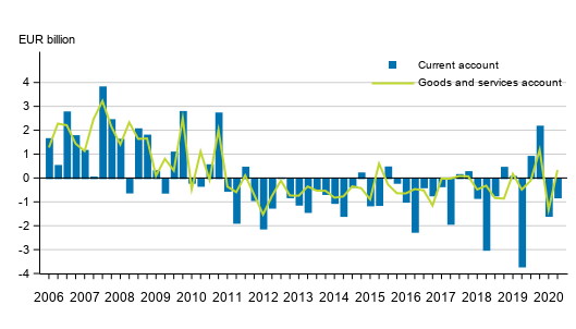 Current account and goods and services account