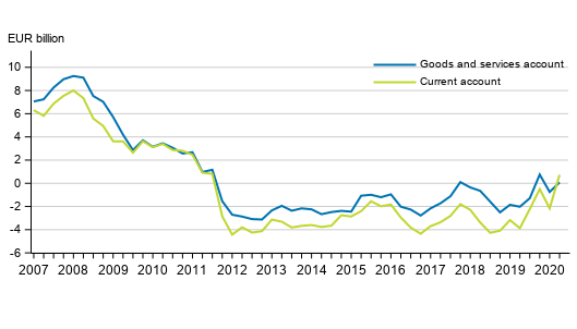 Finland’s current account and goods and services account, 12 –month moving sum