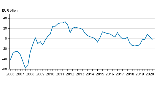 Finland’s net international investment position quarterly