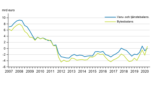 Finlands bytesbalans och varu- och tjnstebalans, 12 mnaders glidande summa