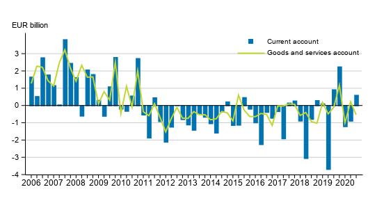 Current account and goods and services account