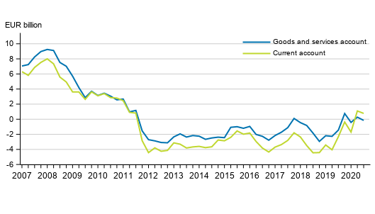 Finland’s current account and goods and services account, 12 –month moving sum