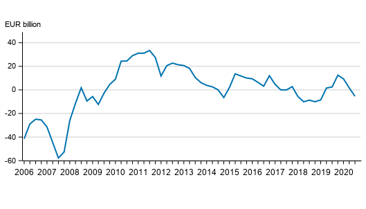 Finland’s net international investment position quarterly