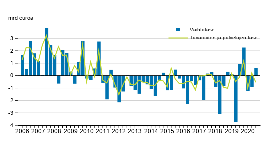 Vaihtotase ja tavaroiden ja palveluiden tase