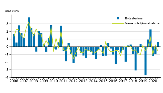 Bytesbalans och varu- och tjnstebalans
